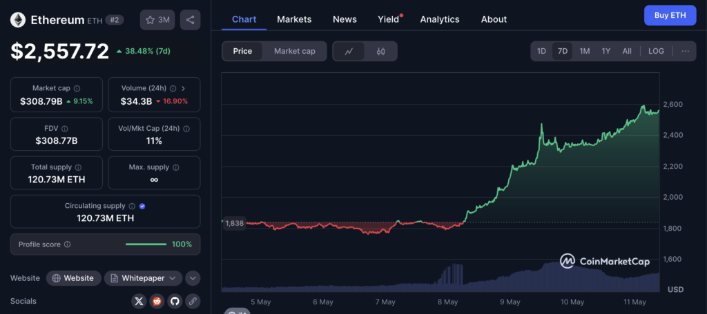 نمودار قیمت و اطلاعات بازار اتریوم (ETH) - منبع: CoinMarketCap